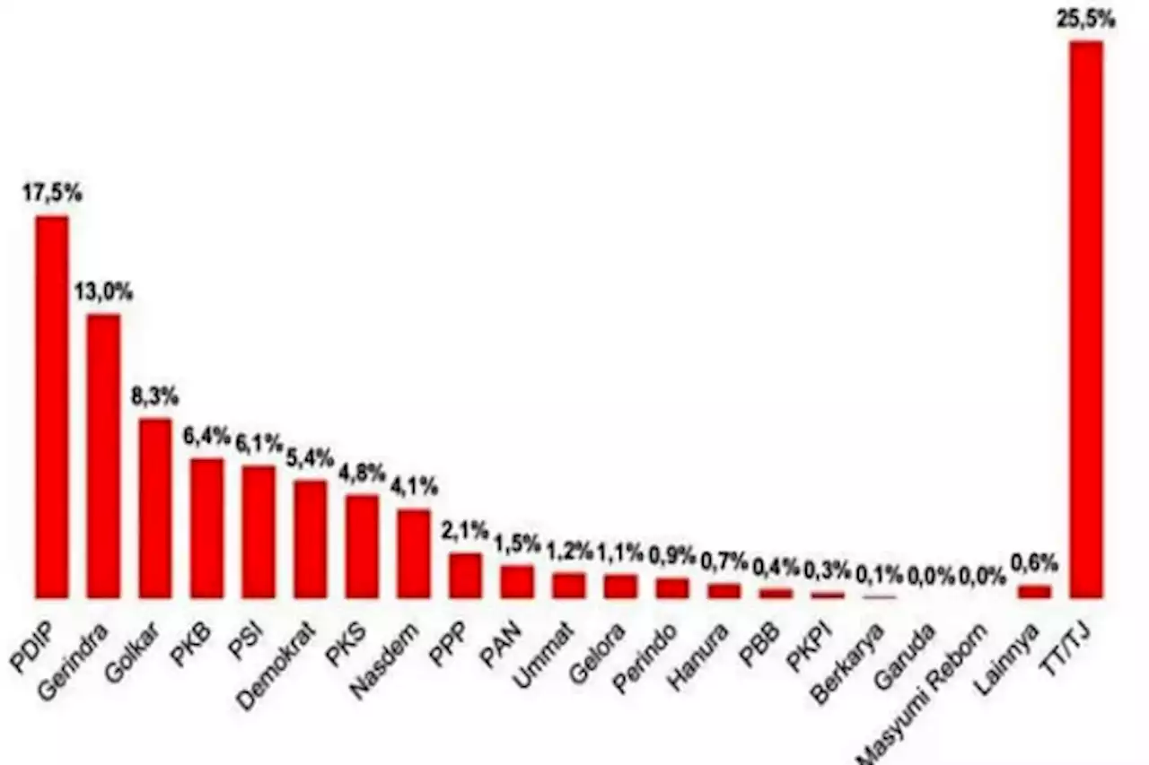 Survei indEX Prediksi 8 Parpol Lolos ke Senayan, PPP dan PAN Terpental