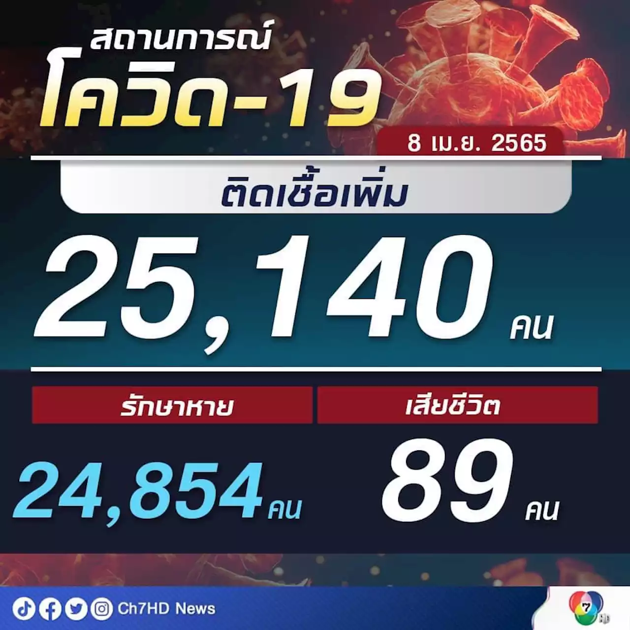 ยอดติดเชื้อยังสูง‼ โควิดวันนี้ ติดเชื้อยังไม่รวม ATK 25,140 คน และมีผู้ป่วยรักษาหายเพิ่มขึ้น 24,854 คน วันนี้ เสียชีวิตมากถึง 89 ชีวิต