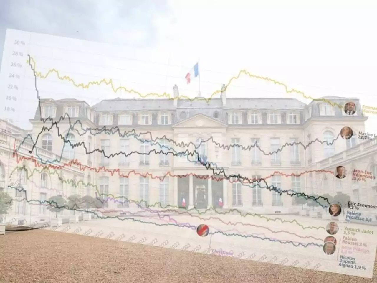 Dégringolade de Pécresse, embellie de Le Pen et Mélenchon, érosion de Macron... la trajectoire des sondages