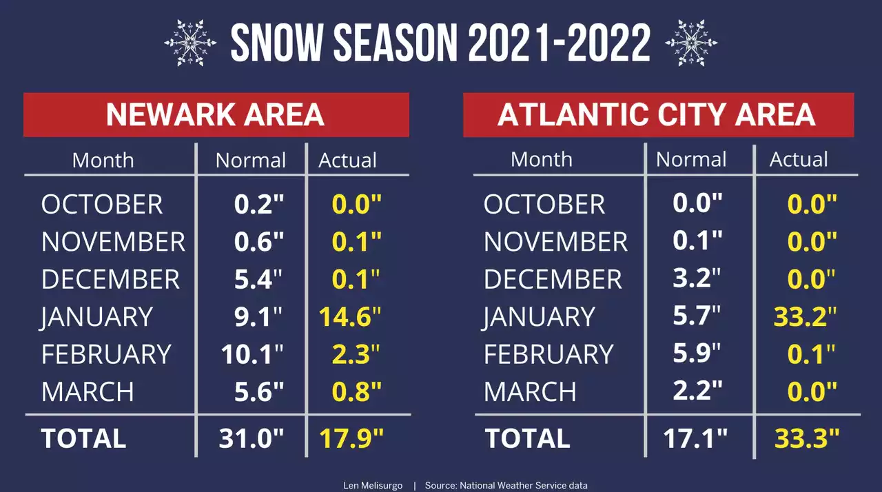 Winter snow totals for Newark, Atlantic City defy the odds