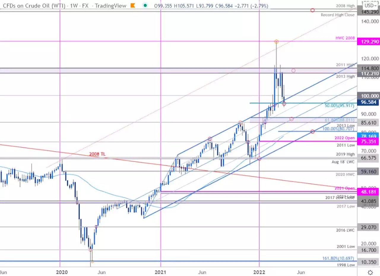 Crude Oil Forecast: Oil Drills into Support- WTI Correction Levels