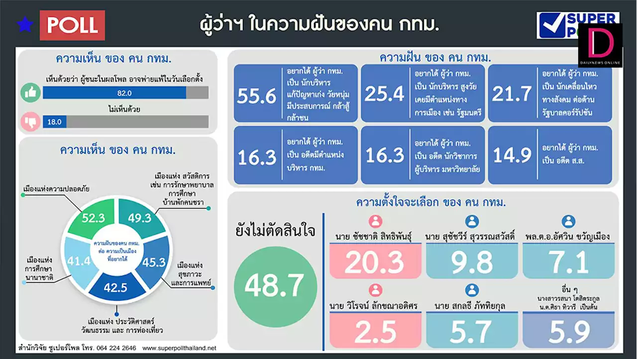 ชนะในโพลอาจแพ้วันเลือกตั้ง เปิดสเปกผู้ว่าฯกทม. 'เอ้-อัศวิน-สกลธี'เกาะกลุ่ม 'ชัชชาติ'นำโด่ง | เดลินิวส์