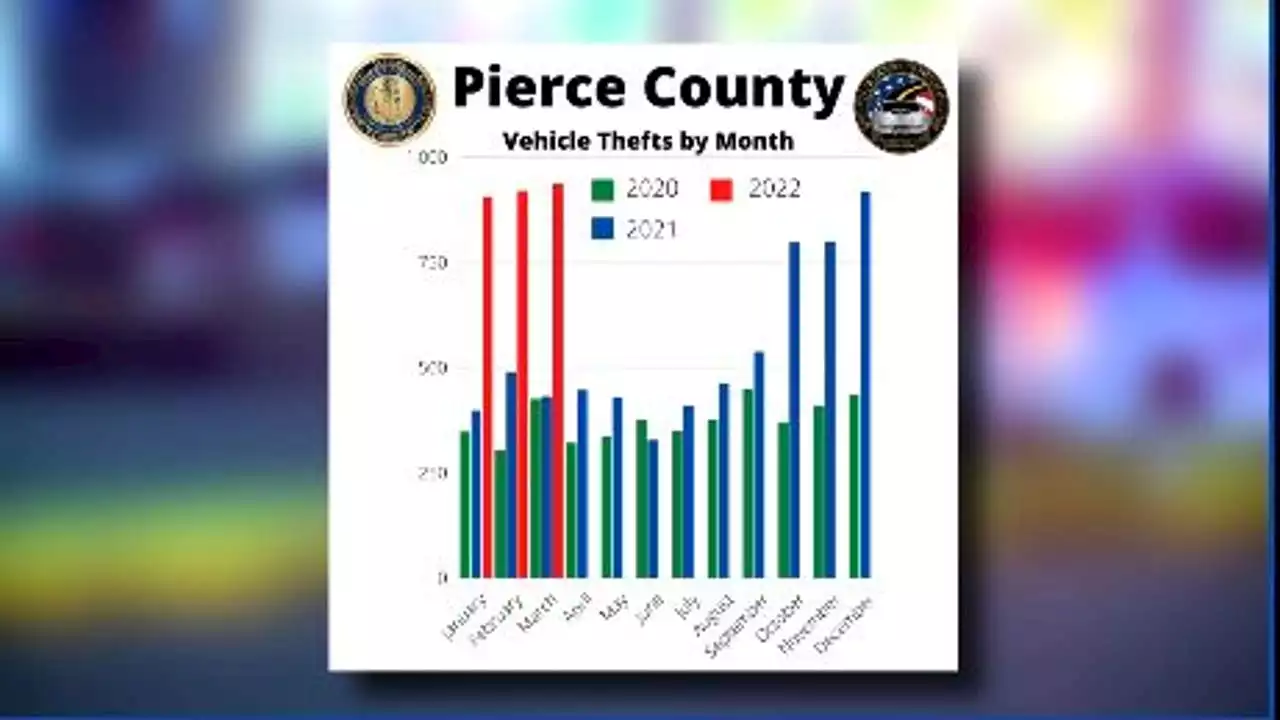 Stolen cars up 150% this year in Pierce County