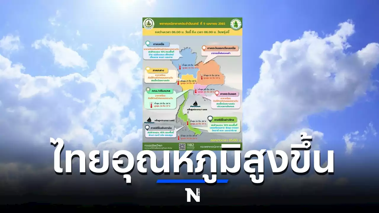 สภาพอากาศวันนี้ 'ไทยตอนบน' มีอุณหภูมิสูงขึ้น 'กทม.' ร้อนตอนกลางวัน