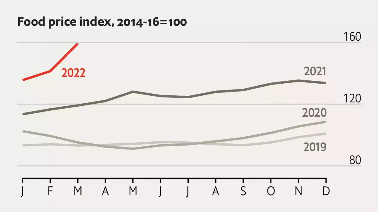 Russia’s invasion of Ukraine is causing record-high food prices