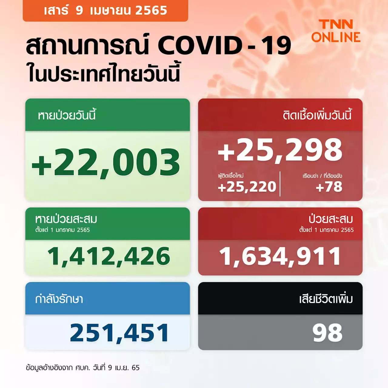 ศบค.รายงานยอดโควิด-19 วันนี้ ไทยติดเชื้อเพิ่ม 25,298 ราย เสียชีวิต 98 ราย