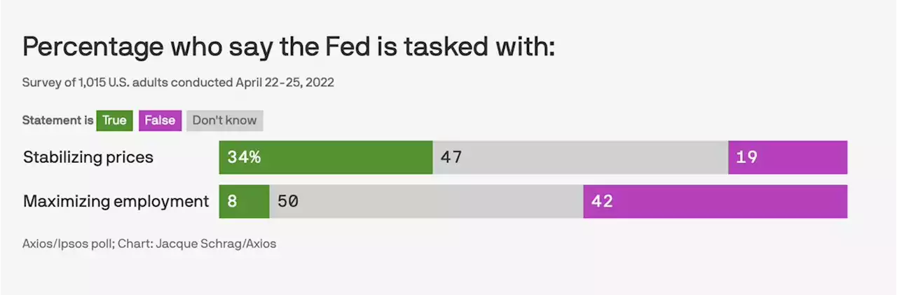 Axios-Ipsos poll: Americans' Federal Reserve knowledge gap