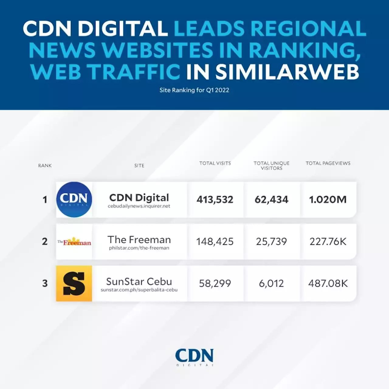 CDN Digital leads local news websites in ranking, traffic on SimilarWeb