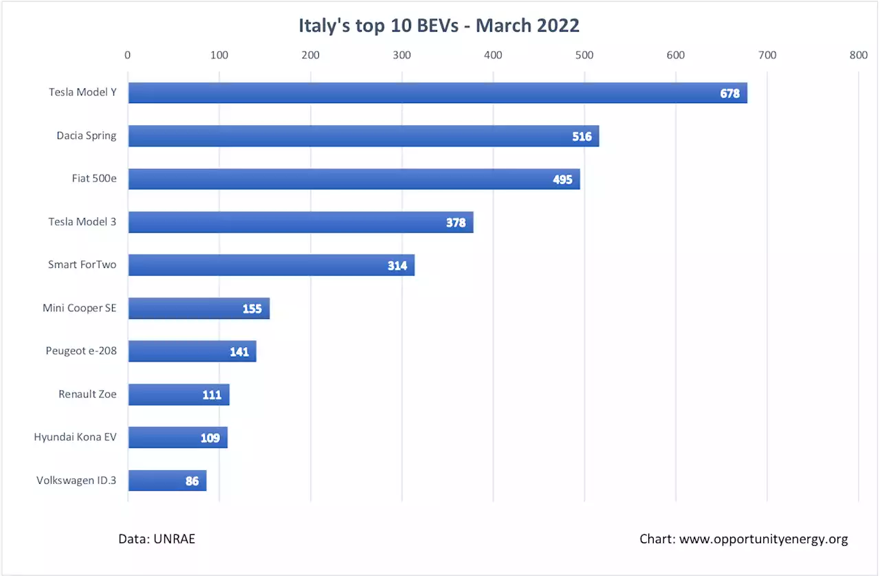 Tesla Thrives In Italy As Broader Plug-In Market Falls In March