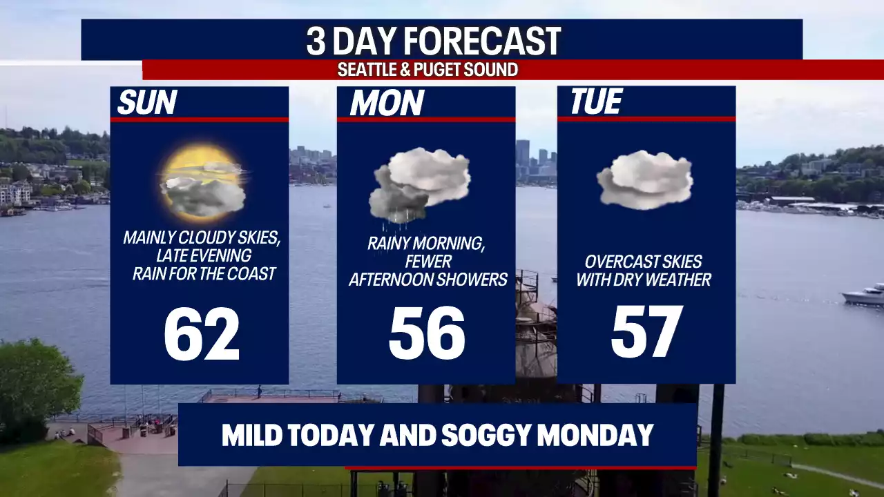 Seattle weather: Dry finish to the weekend with rain returning Monday