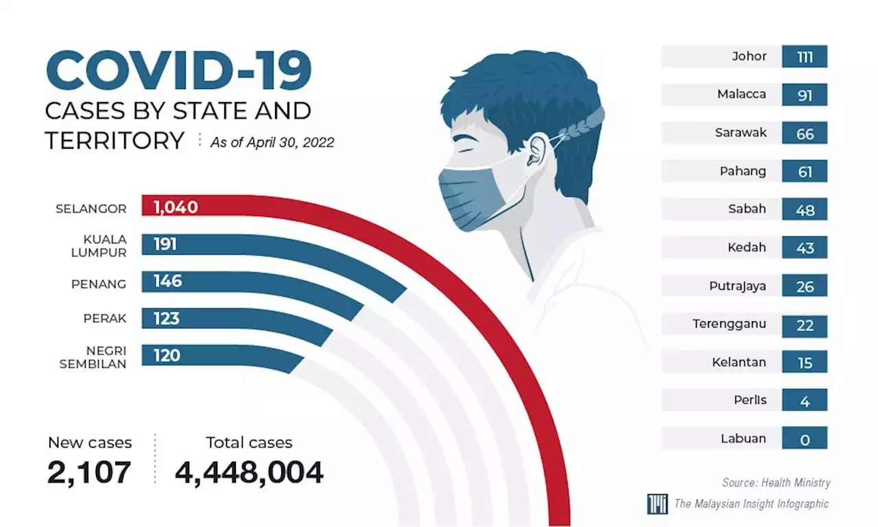 2,107 new virus cases lowest in 13 months | The Malaysian Insight