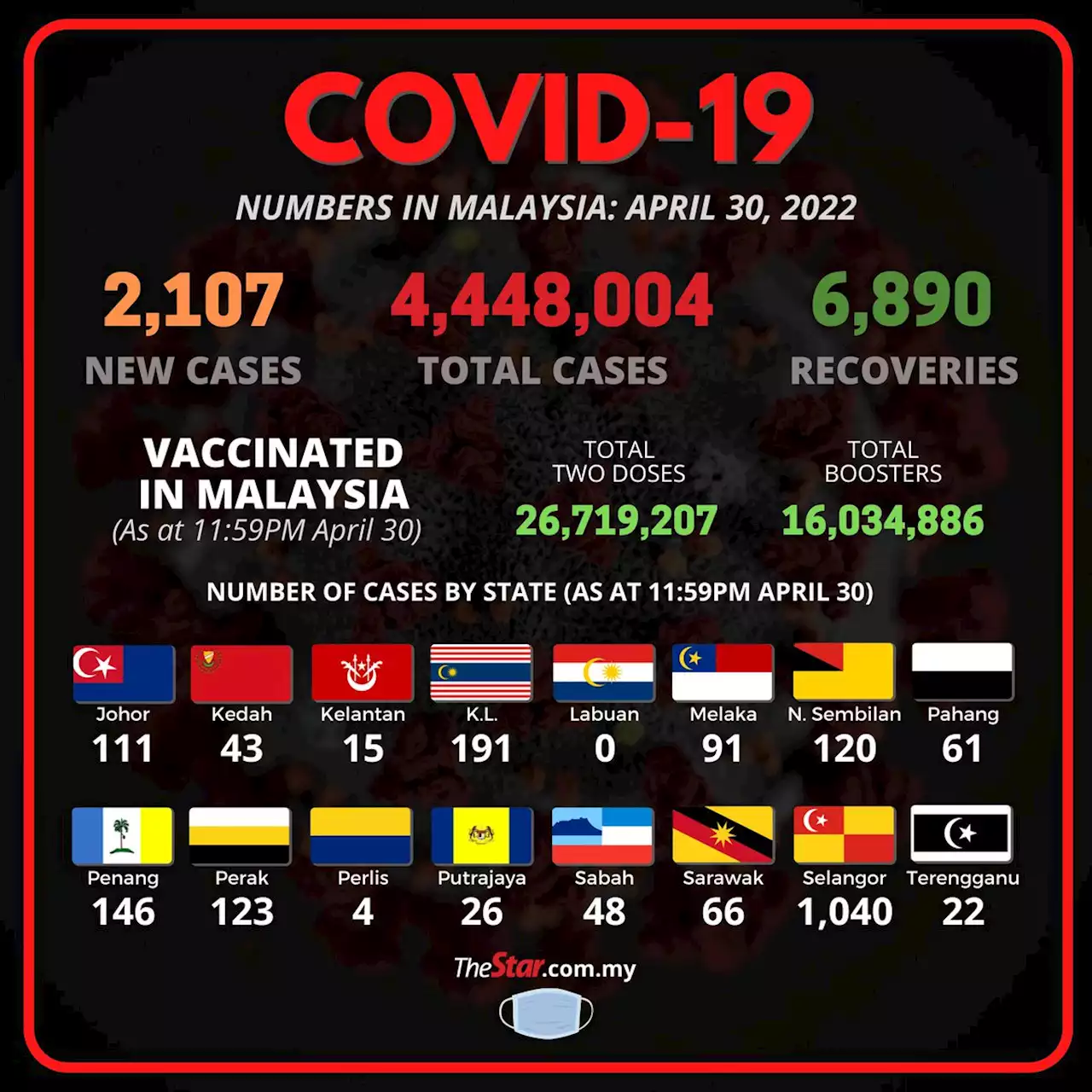 Covid-19 Watch: 2,107 new cases on April 30, nationwide ICU bed usage hovers above 50%