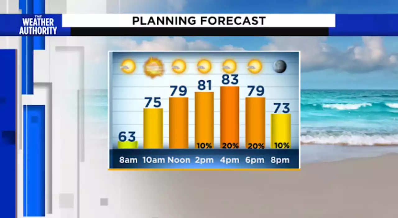 Summer like pattern returns as temperatures warm-up