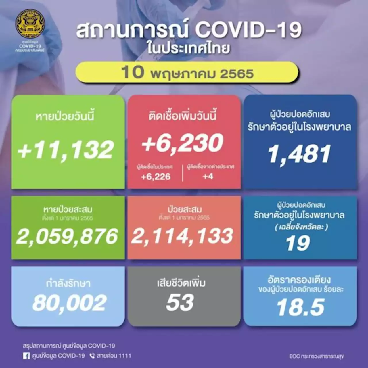 ลดต่อเนื่อง! โควิดติดเชื้อ 6,230 ราย เสียชีวิต 53 ราย หายป่วย 11,132 ราย | เดลินิวส์