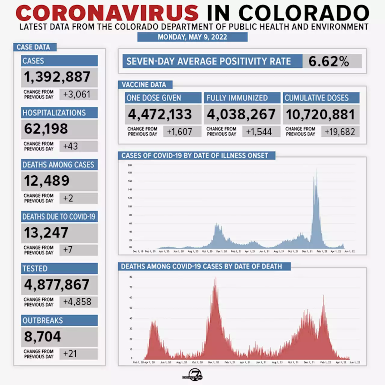 Coronavirus in Colorado: COVID-19 updates for May 9-May 15, 2022