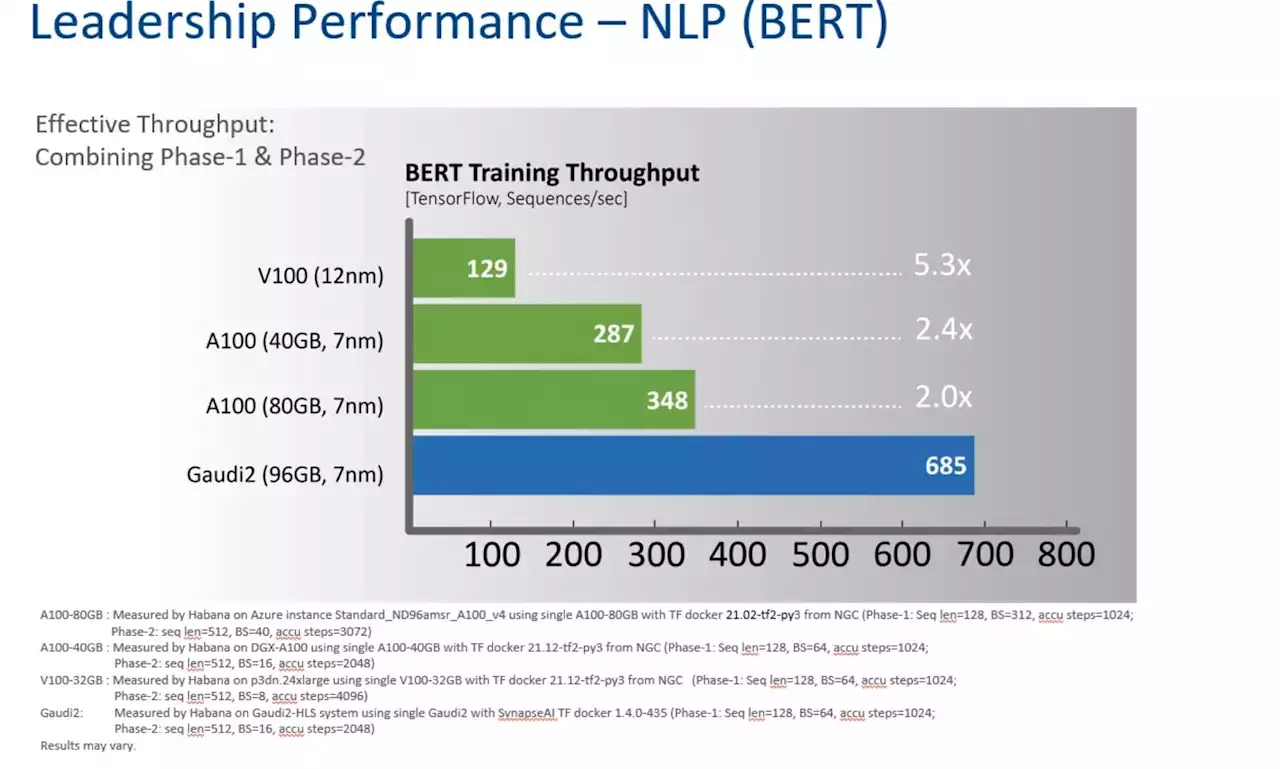 Intel Habana Launches 2nd Gen AI Chips