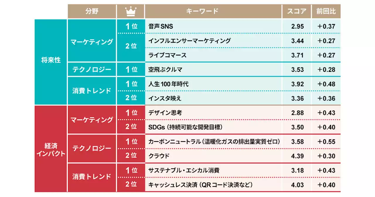 「今後伸びるビジネス」の2022年上半期ランキング1位は? - トピックス｜Infoseekニュース