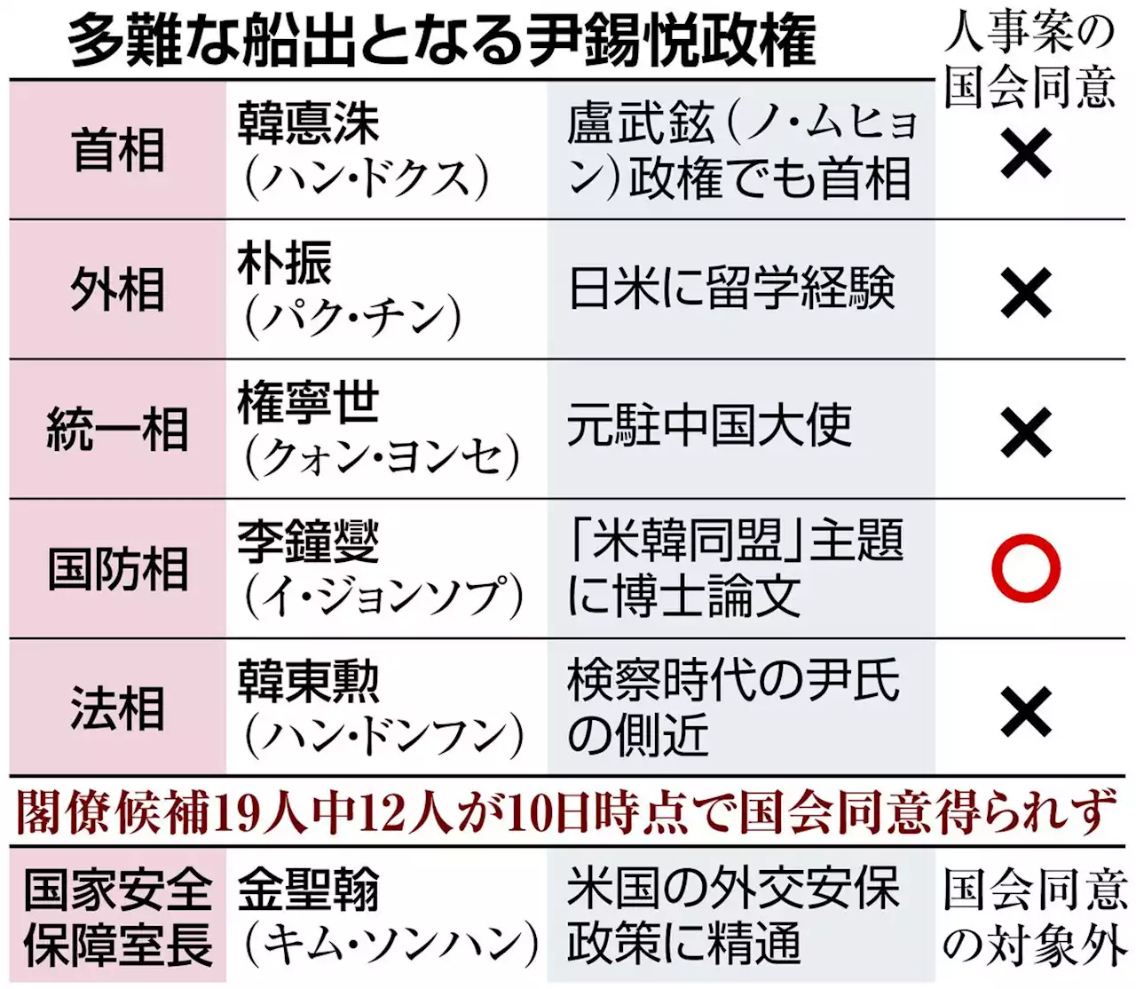 「日米通」そろえた〝チーム尹〟 首相不在の多難な船出 - トピックス｜Infoseekニュース