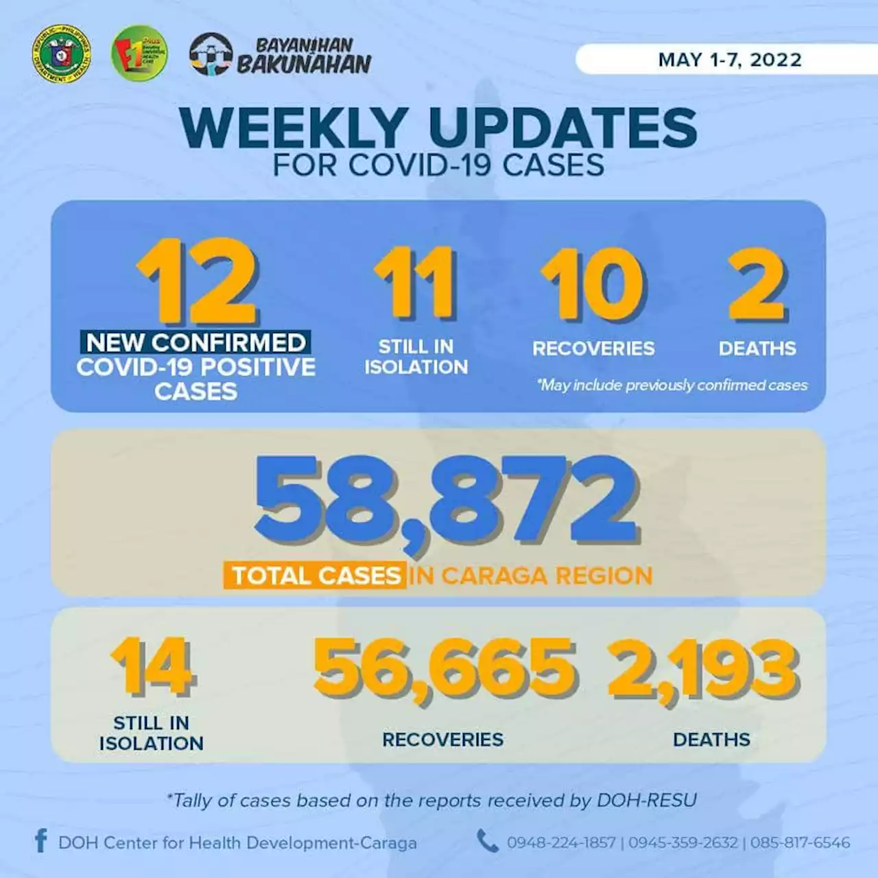 12 new cases of Covid-19 registered in Caraga region