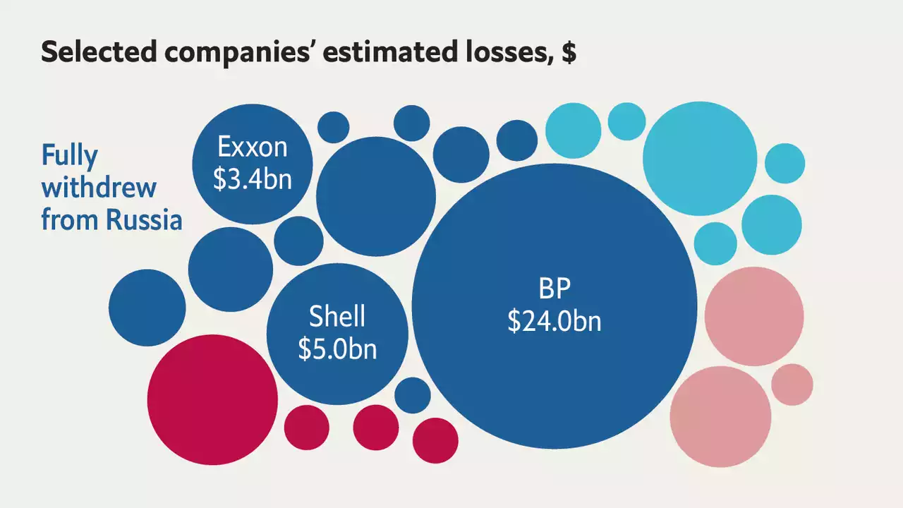 How companies exiting Russia are faring