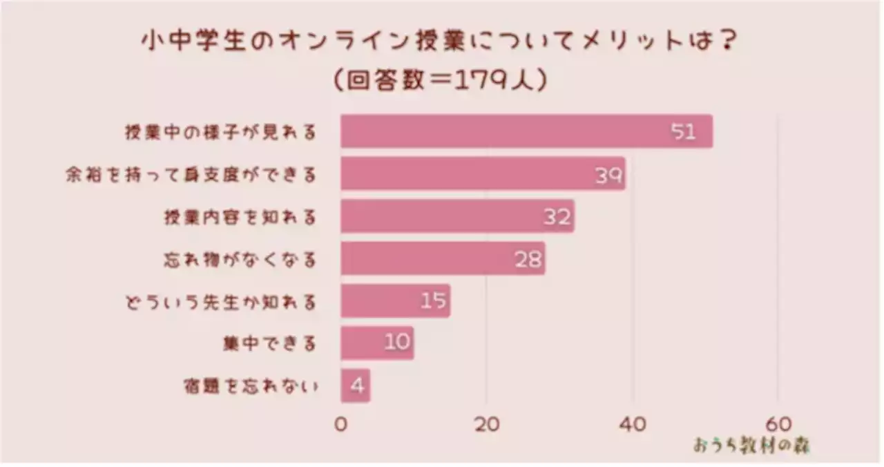 オンライン授業は先生や授業中の様子が見られるメリットあり - 週刊アスキー