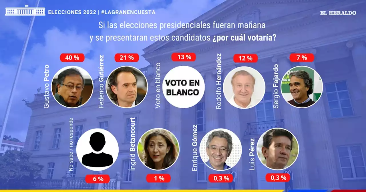 ‘Fico’ y Petro lideran intención de voto y pasan a segunda vuelta