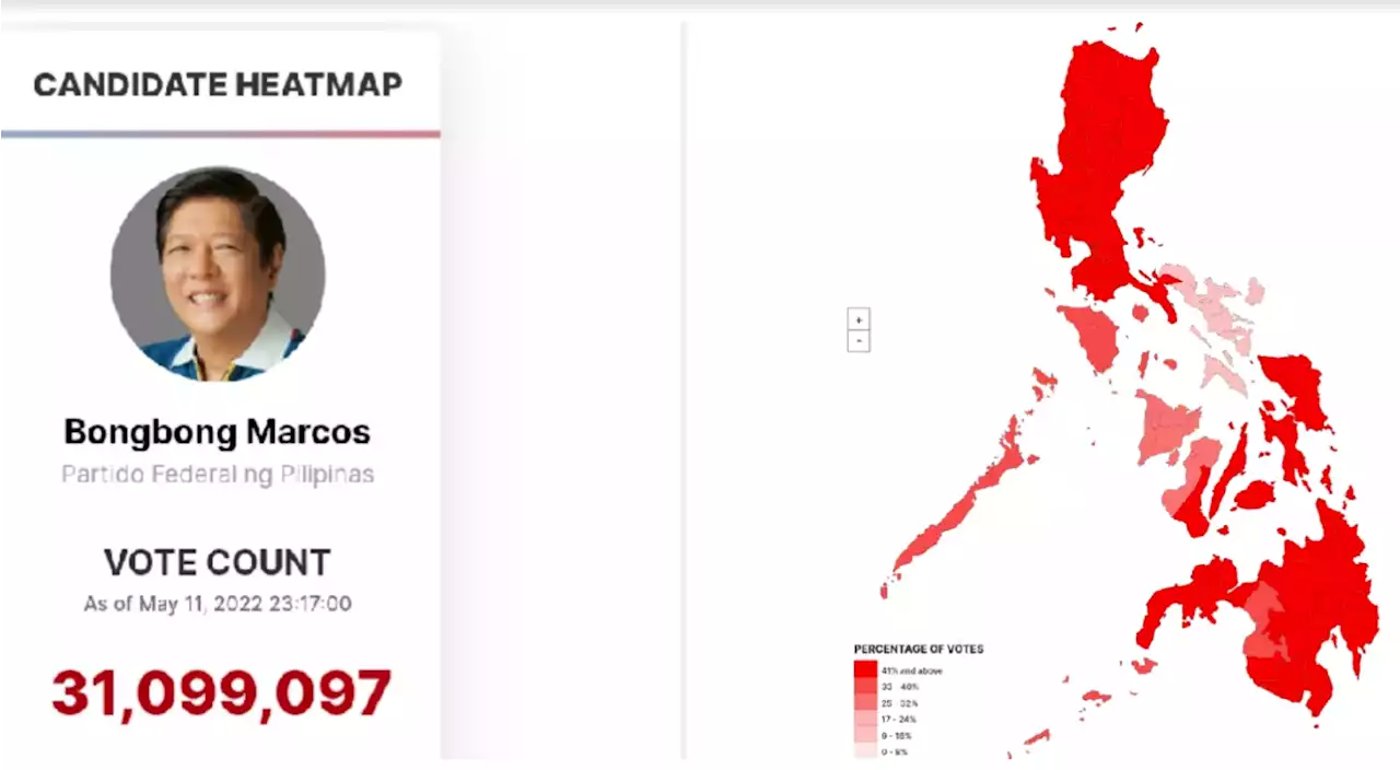 Marcos received most votes in 15 out of 17 regions