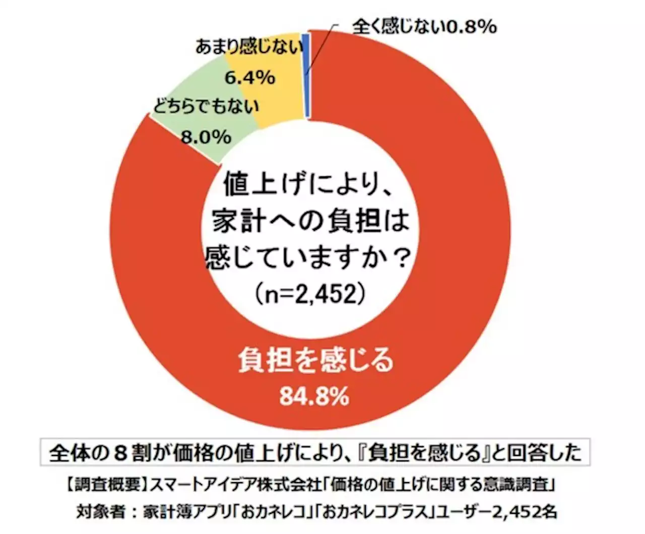 これ以上値上げしないでほしいもの、圧倒的1位は「食料品」 内訳は？ - トピックス｜Infoseekニュース