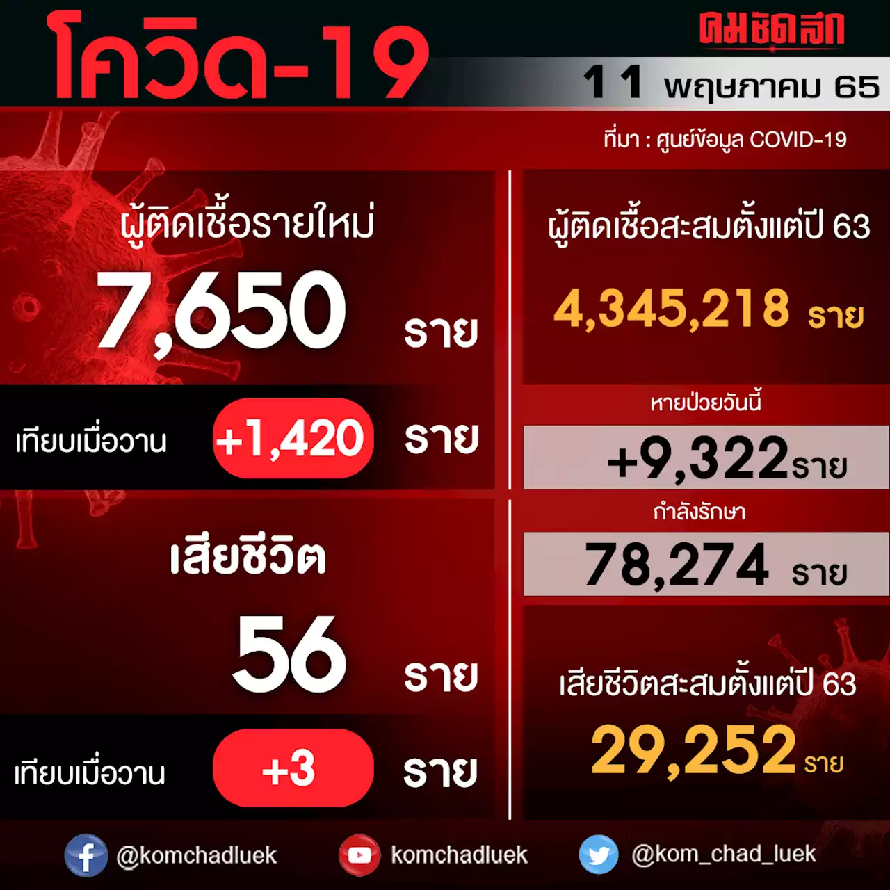 'ยอดผู้ติดเชื้อโควิด' รายใหม่พบ 7,650 ราย เสียชีวิต 56 ราย หายป่วย 9,322 ราย