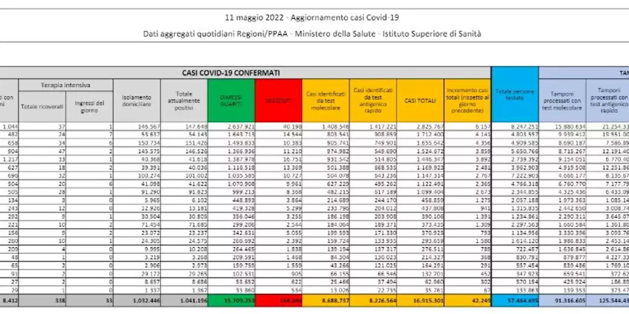 Covid, 42.249 nuovi casi su 294.611 tamponi e altri 115 morti