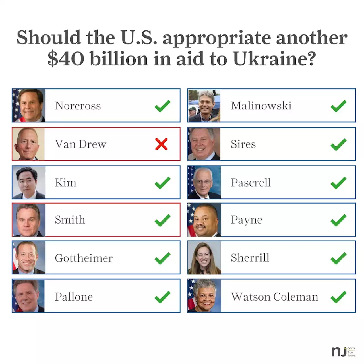 Most House Republicans supported Ukraine aid. This N.J. congressman did not.