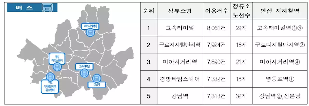 가장 붐비는 지하철역은 강남역…시내버스 정류장은 고속터미널 | 연합뉴스