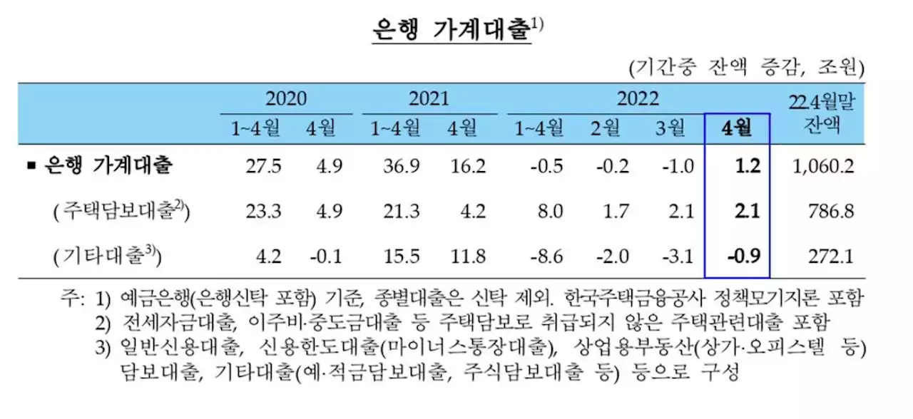 은행권 가계대출 5개월 만에 증가…'대출 문턱 낮추기' 영향 | 연합뉴스