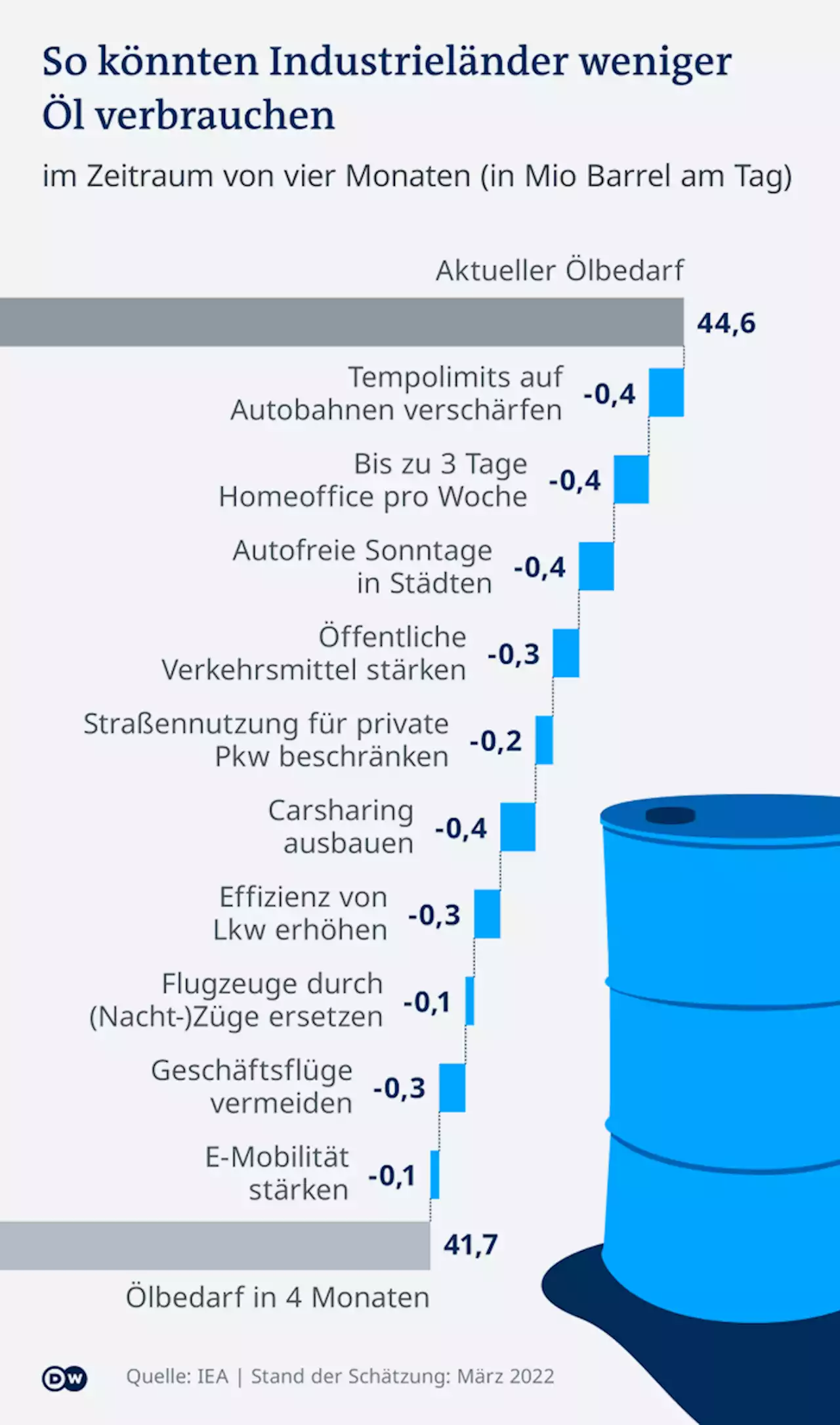 Mögliches Embargo: Was tun ohne russisches Öl? | DW | 11.05.2022