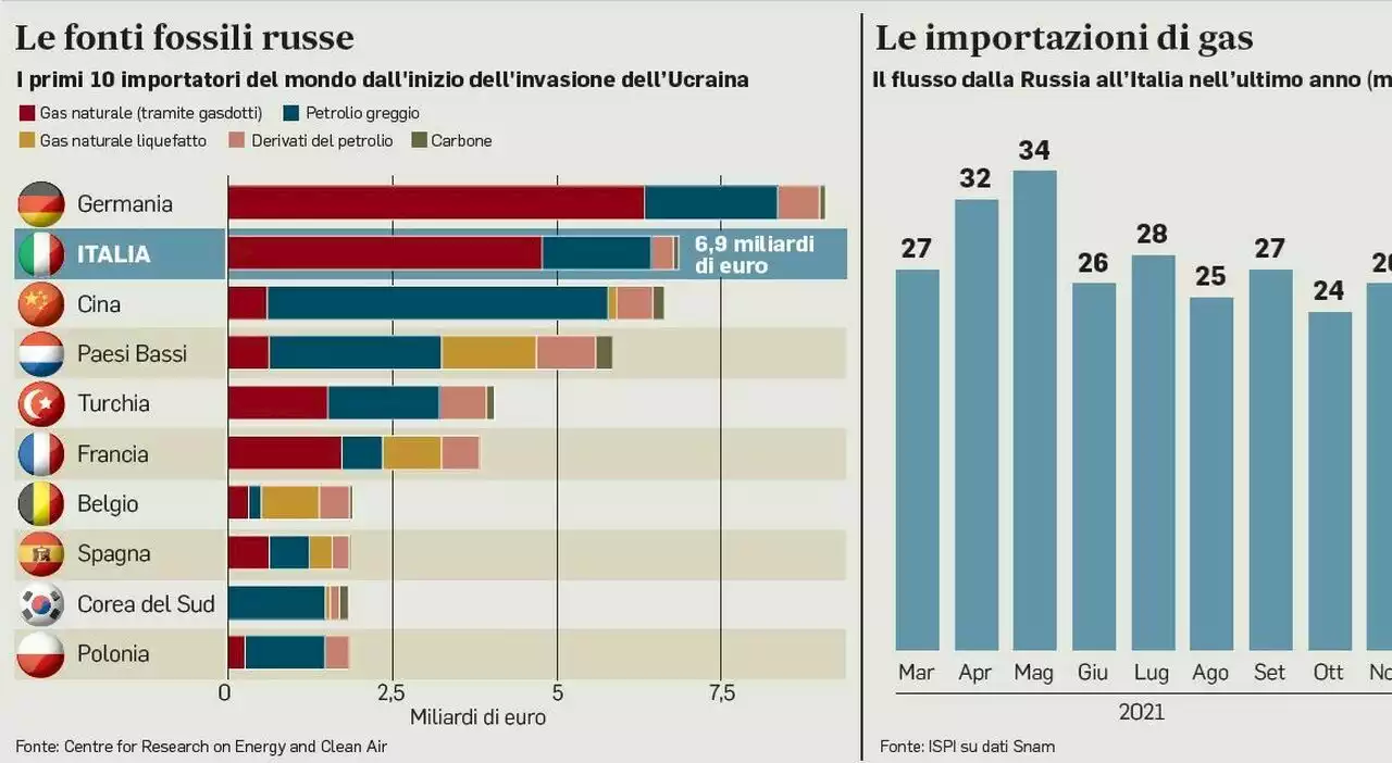 Gas e petrolio russi, piano Ue da 195 miliardi: così Bruxelles dirà addio alle importazioni