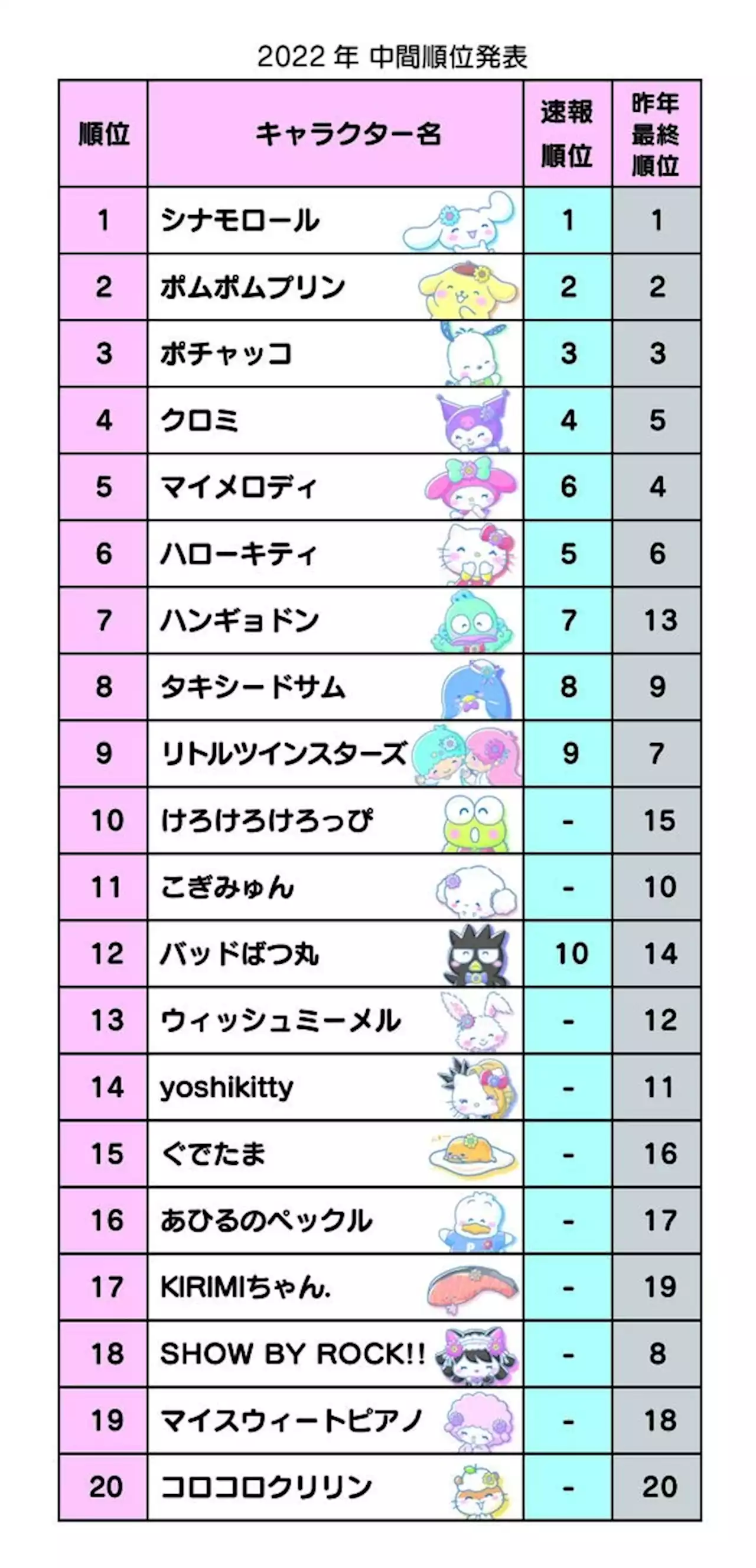 サンリオキャラクター大賞の中間発表 不動の３強、けろっぴは圏外から躍進 海外順位のギャップに驚きの声も - トピックス｜Infoseekニュース