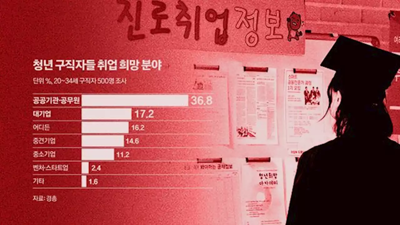 공무원 늘리기론 해결 못한다…'문송합니다' 해법 왜 외면하나