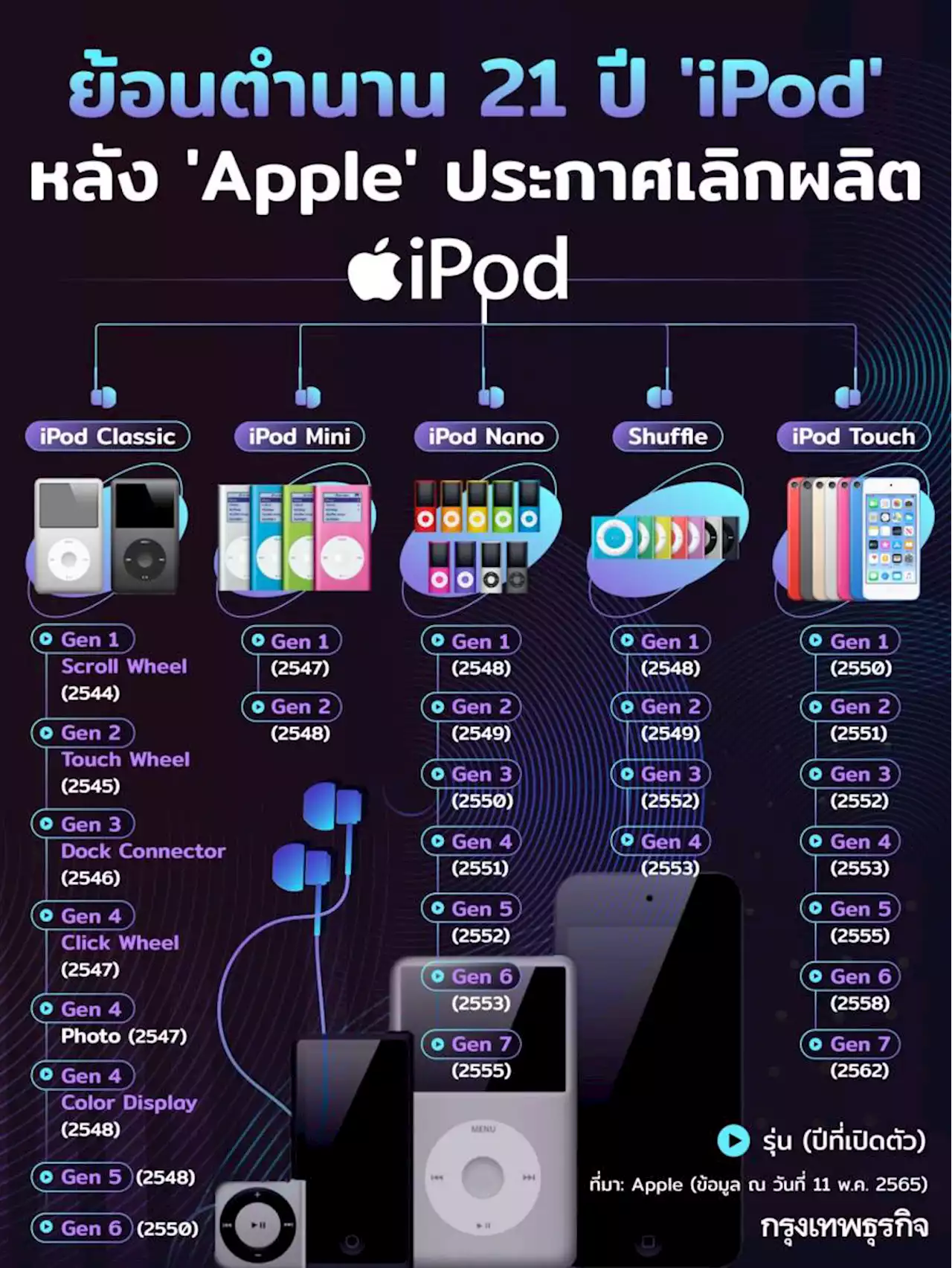 ย้อนตำนาน 21 ปี 'iPod' หลัง 'Apple' ประกาศเลิกผลิต