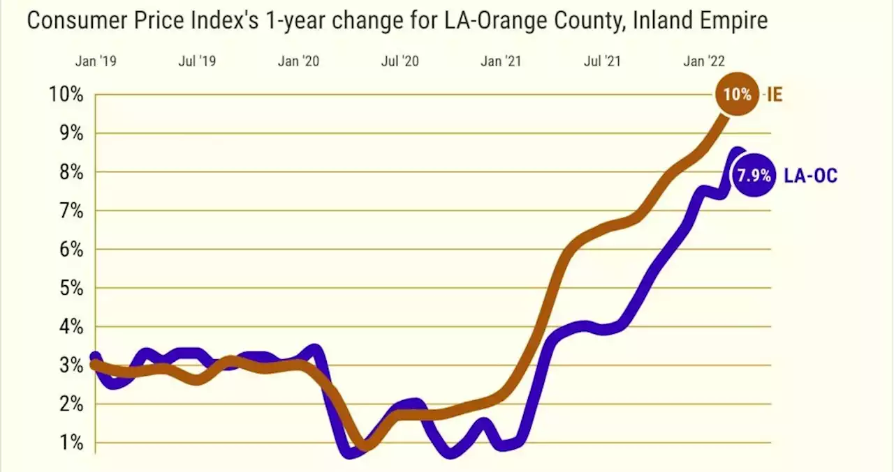 Why am I paying 7.9% more to live in Los Angeles, Orange County?