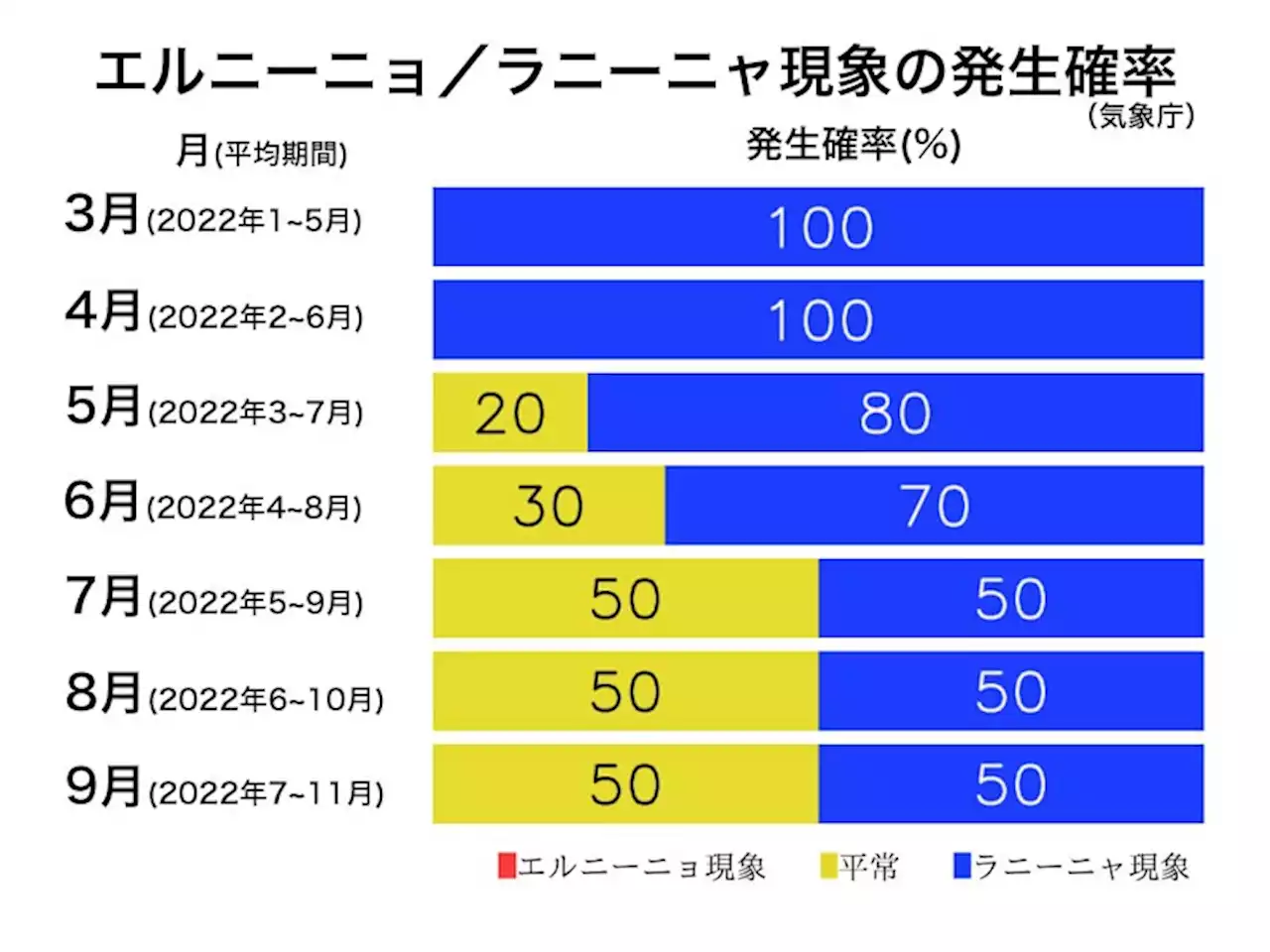 ラニーニャ現象が長引く可能性高まる 夏の暑さに影響か(エルニーニョ監視速報) - トピックス｜Infoseekニュース