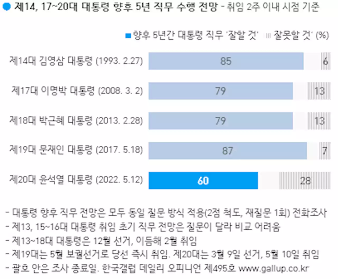 [한국갤럽]윤 대통령 취임 첫 주 지지율 52%…민주당 지지율 전 주보다 10%P 하락