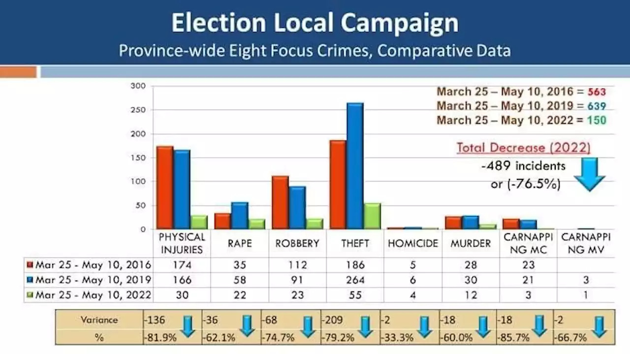 CPPO reports drop in crime volume during campaign period