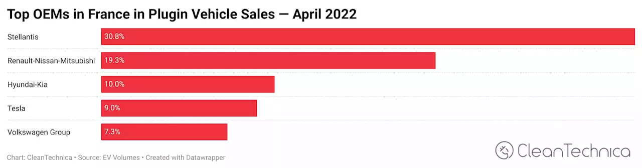 Fiat 500e Shines in 21% Plugin Share Market of France