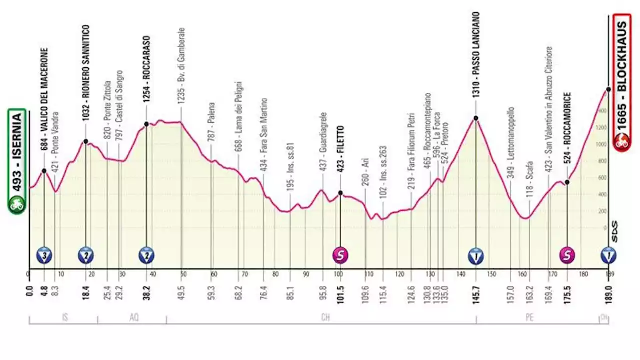 Giro d'Italia, 9ª tappa da Isernia al Blockhaus: altimetria percorso, favoriti e orari tv