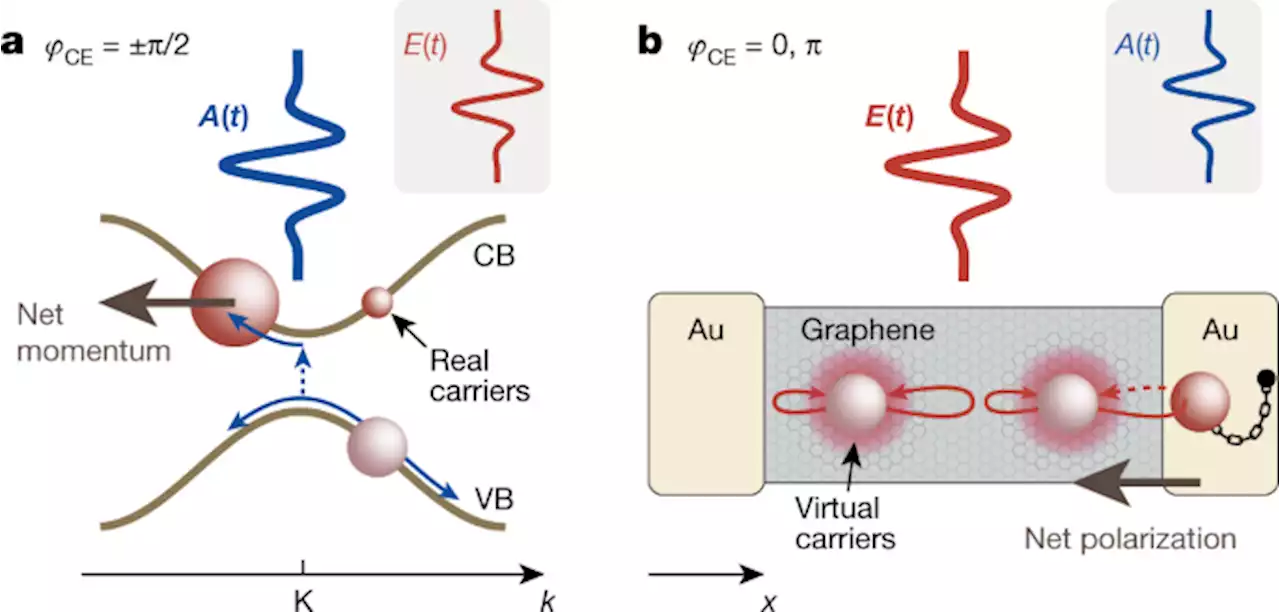 Light-field control of real and virtual charge carriers - Nature