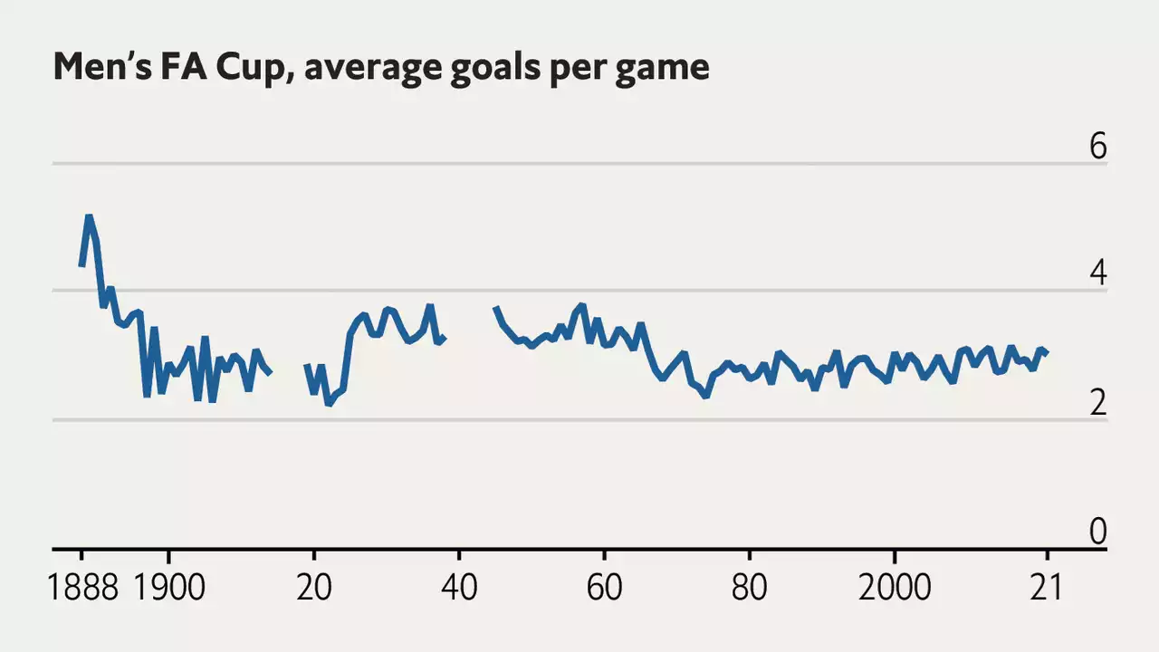 Goalscoring in the FA Cup reflects football’s evolution