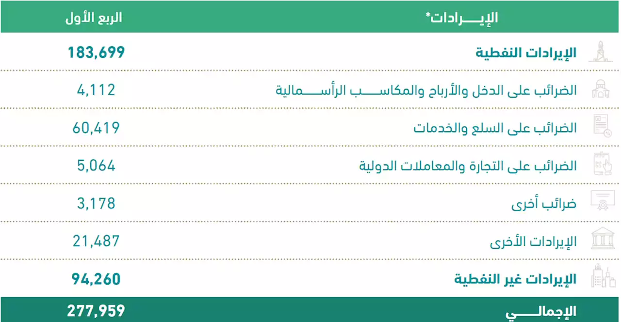 33.9 % من إيرادات الميزانية السعودية للربع الأول غير نفطية