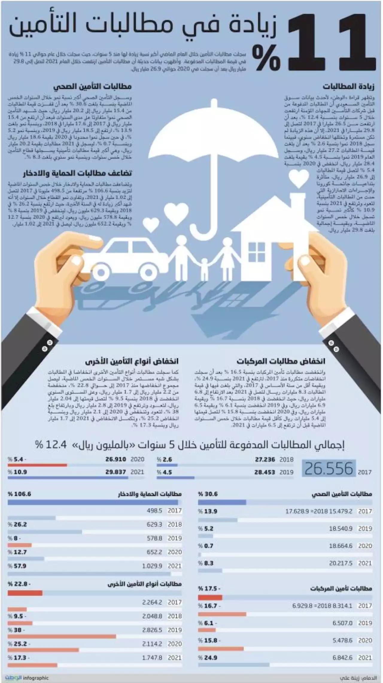 %11 زيادة في مطالبات التأمين في السعودية