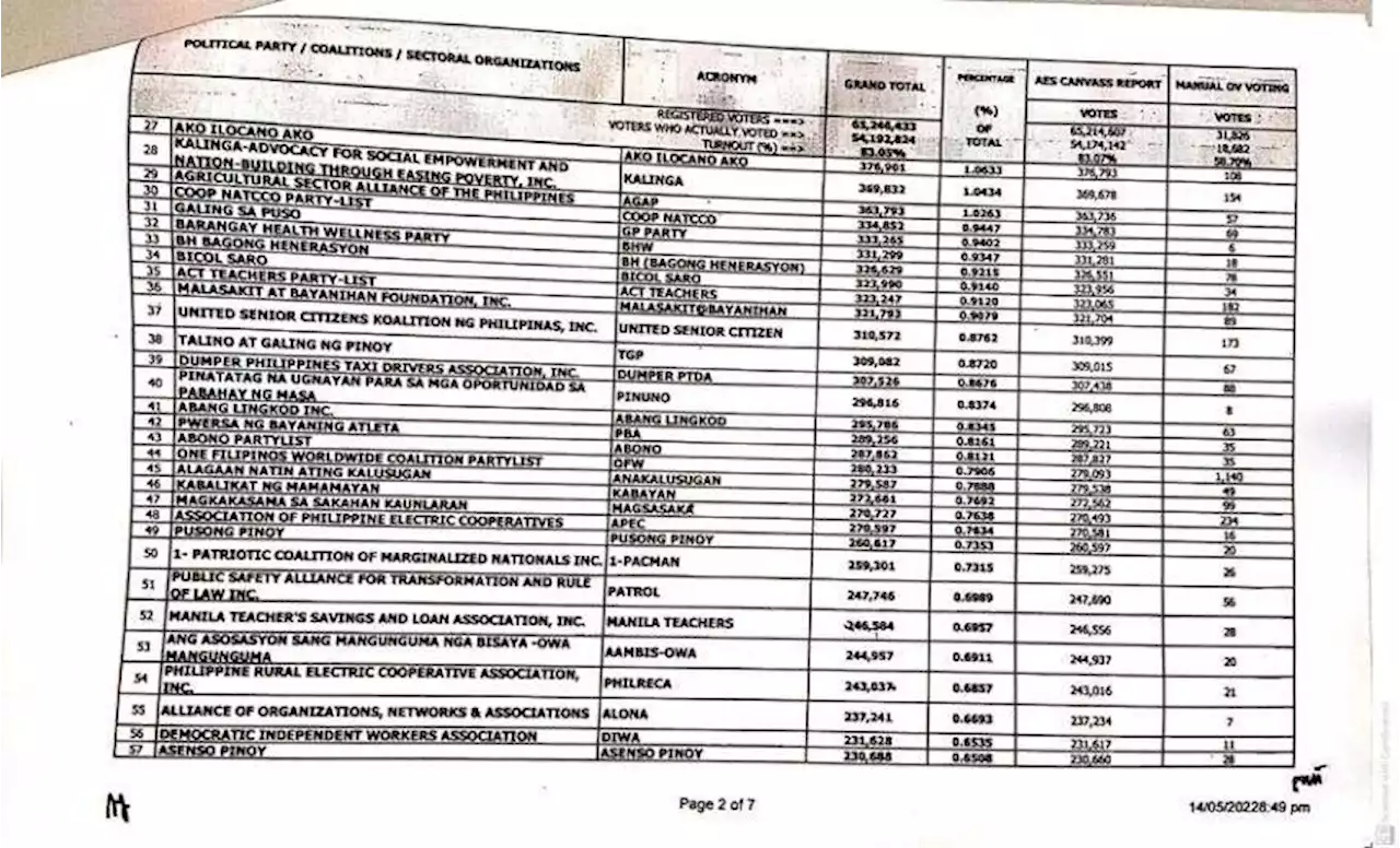 ACT-CIS still on top of PL race; 4PS, Ang Probinsyano inch closer