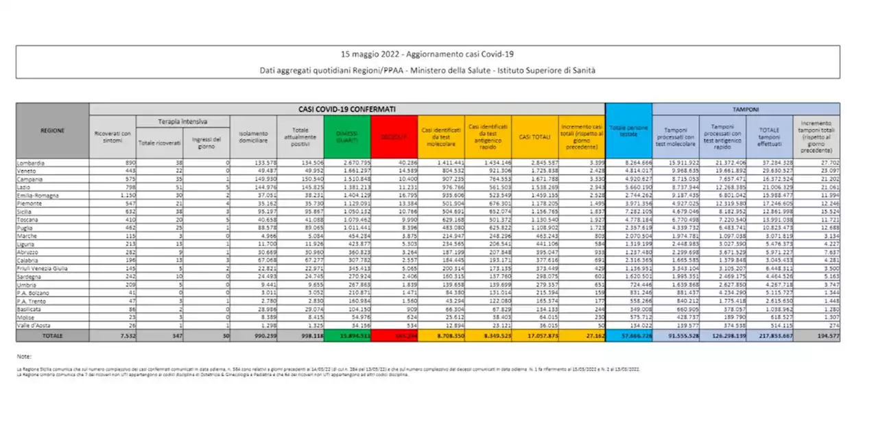 Covid, 27.162 nuovi casi con 194.577 tamponi e altri 62 decessi